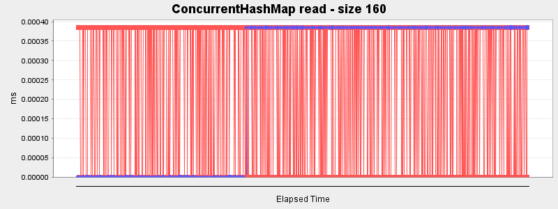 ConcurrentHashMap read - size 160